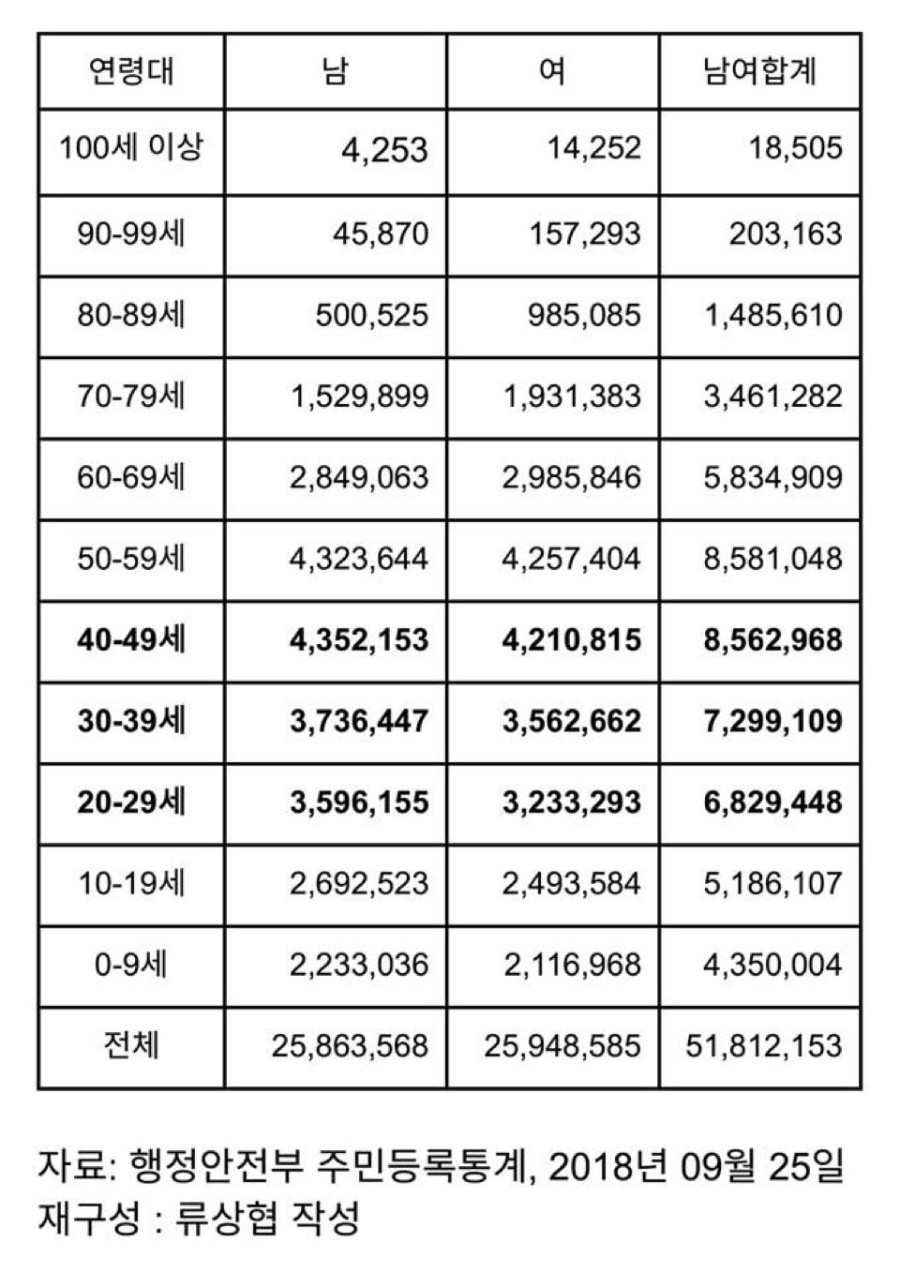 연령대별 인구수 | 인스티즈