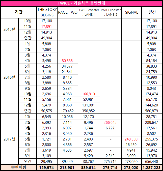 트와이스 커리어통산 국내음반판매 128만장 돌파 | 인스티즈