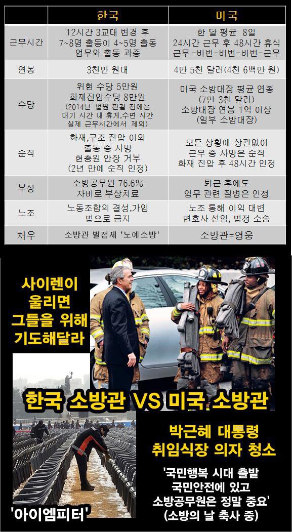 미국과 한국 소방관의 대우 차이를 알아보자 | 인스티즈