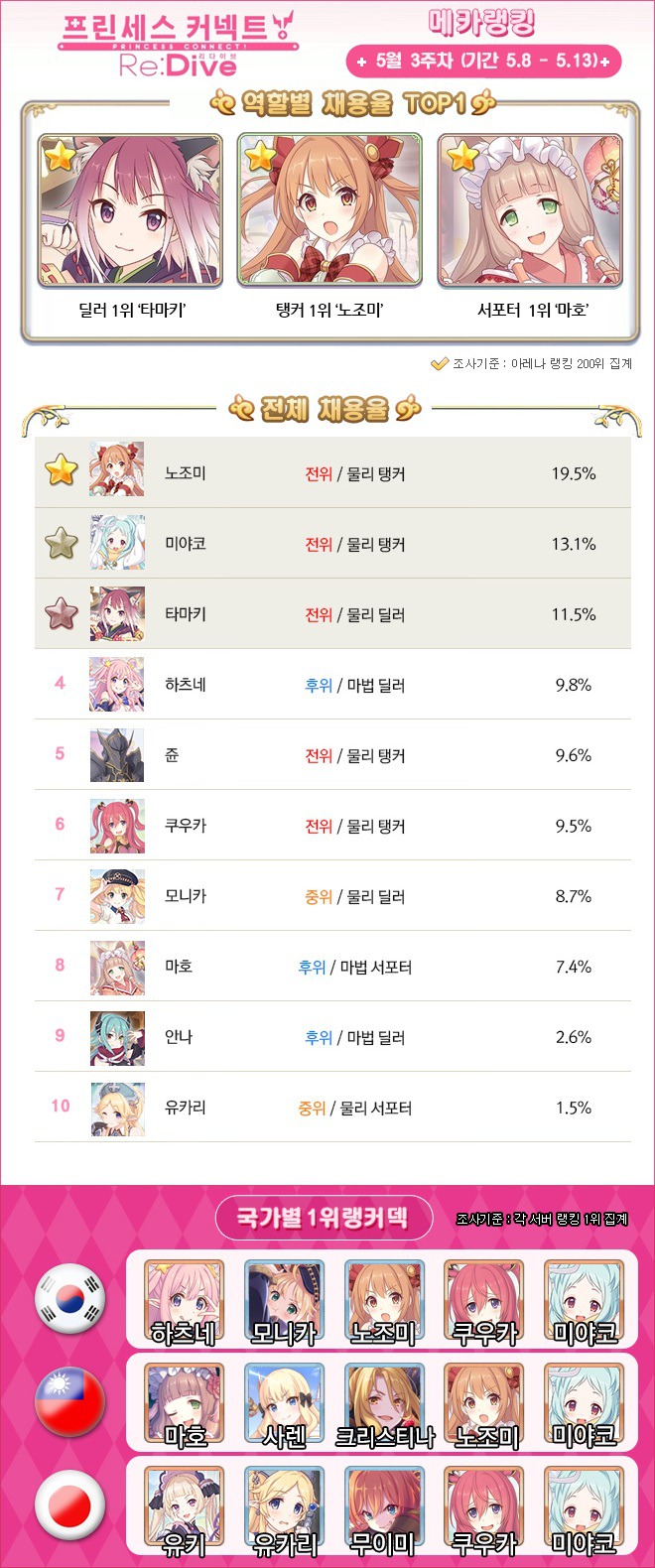 게임메카] 메카 랭킹 - 5월 3주차, 저레어 캐릭터 인기 상승세 - 공략 게시판 - 프린세스 커넥트 Re:Dive 공식카페